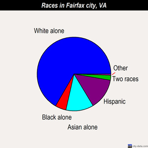 Fairfax city races chart