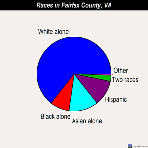Fairfax County races chart