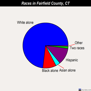 Fairfield County races chart