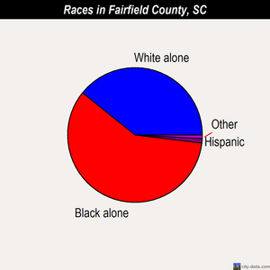 Fairfield County races chart