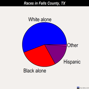 Falls County races chart
