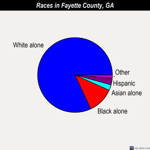Fayette County races chart