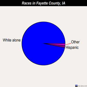 Fayette County races chart
