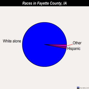 Fayette County races chart