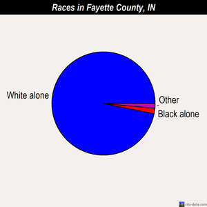Fayette County races chart