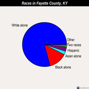 Fayette County races chart