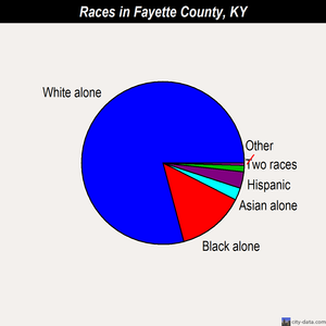 Fayette County races chart