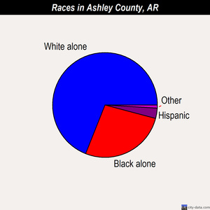 Ashley County races chart