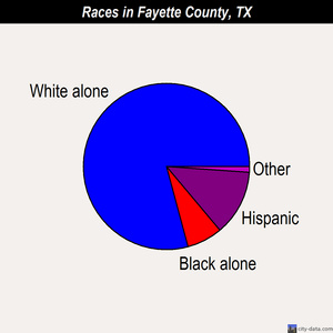 Fayette County races chart