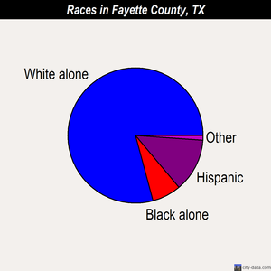 Fayette County races chart