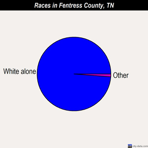Fentress County races chart