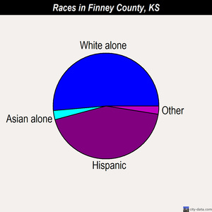 Finney County races chart
