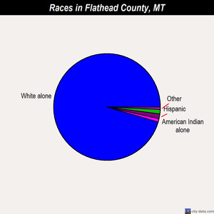 Flathead County races chart
