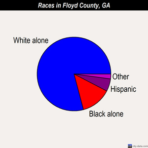 Floyd County races chart
