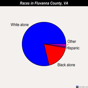Fluvanna County races chart