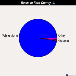 Ford County races chart