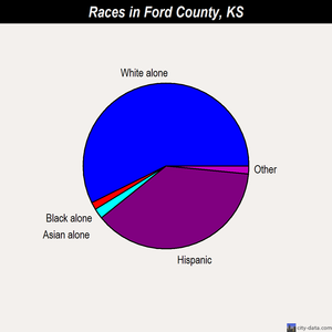 Ford County races chart
