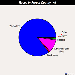 Forest County races chart