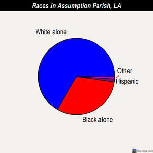Assumption Parish races chart