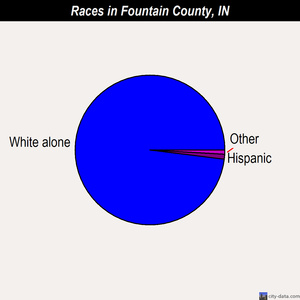 Fountain County races chart