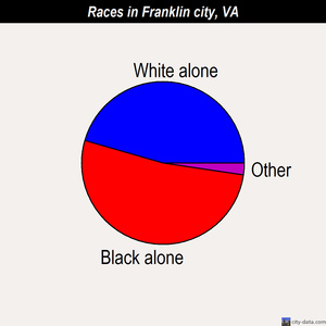 Franklin city races chart
