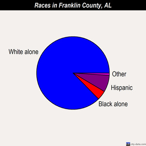 Franklin County races chart