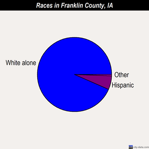 Franklin County races chart