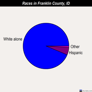 Franklin County races chart