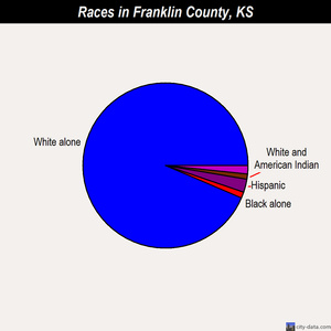 Franklin County races chart