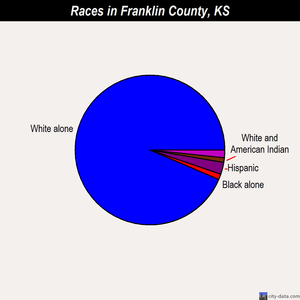 Franklin County races chart