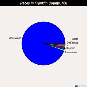 Franklin County races chart