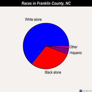 Franklin County races chart
