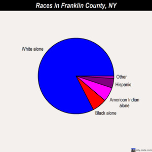 Franklin County races chart