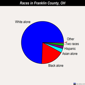 Franklin County races chart