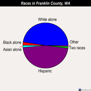 Franklin County races chart
