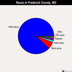 Frederick County races chart