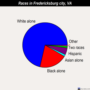 Fredericksburg city races chart