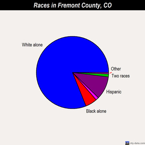 Fremont County races chart