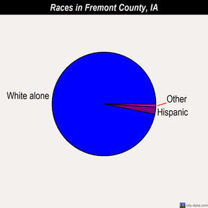 Fremont County races chart