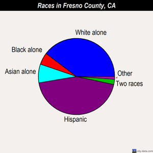 Fresno County races chart