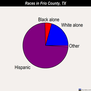 Frio County races chart