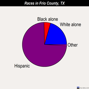 Frio County races chart