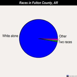 Fulton County races chart