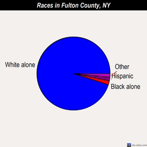 Fulton County races chart
