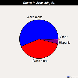 Abbeville races chart
