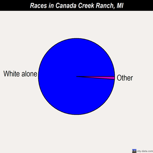 Canada Creek Ranch races chart