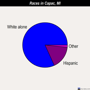 Capac races chart