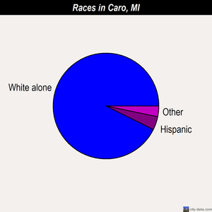 Caro races chart