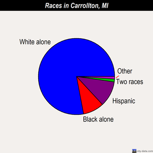 Carrollton races chart