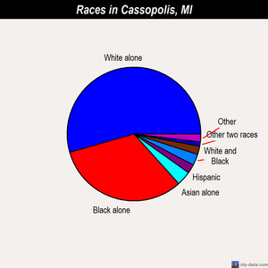 Cassopolis races chart